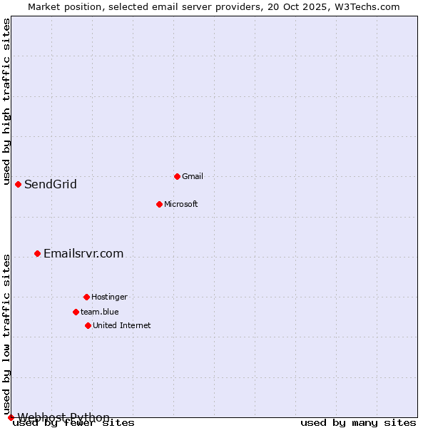 Market position of Emailsrvr.com vs. SendGrid vs. Webhost Python