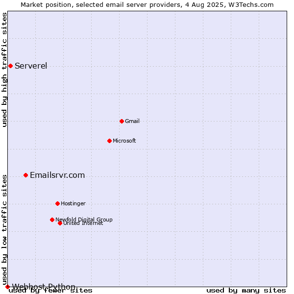 Market position of Emailsrvr.com vs. Serverel vs. Webhost Python