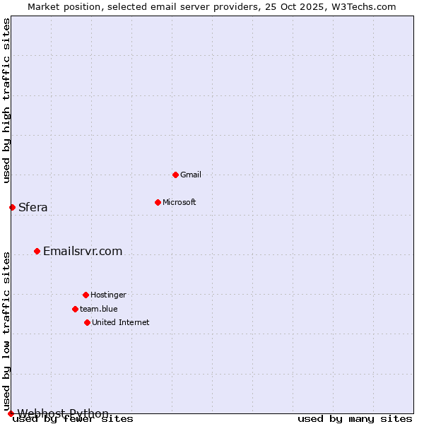 Market position of Emailsrvr.com vs. Sfera vs. Webhost Python