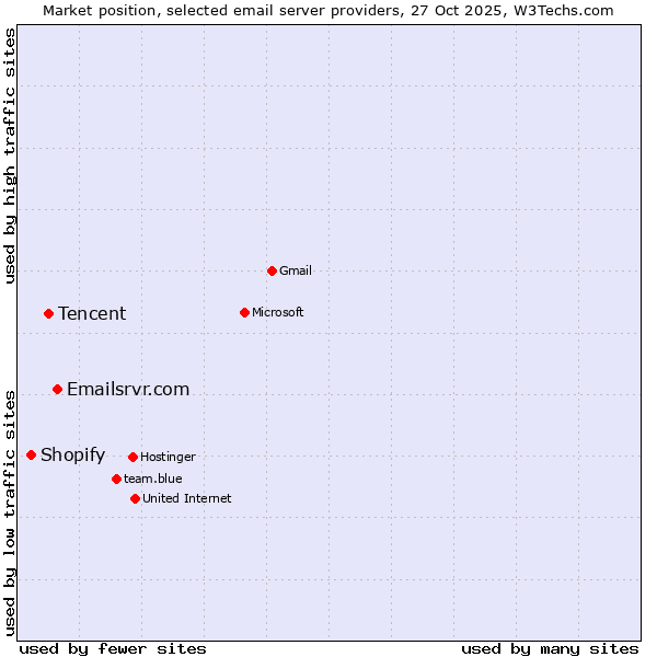 Market position of Emailsrvr.com vs. Tencent vs. Shopify