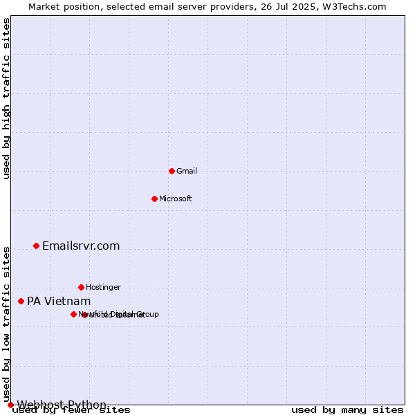 Market position of Emailsrvr.com vs. PA Vietnam vs. Webhost Python