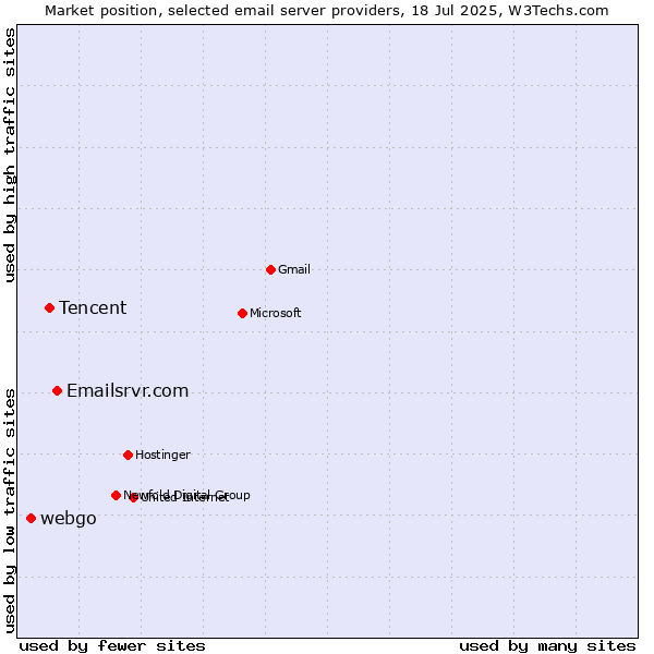 Market position of Emailsrvr.com vs. Tencent vs. webgo