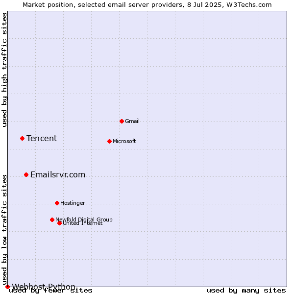 Market position of Emailsrvr.com vs. Tencent vs. Webhost Python