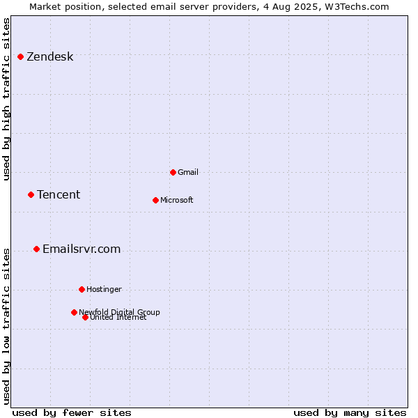 Market position of Emailsrvr.com vs. Tencent vs. Zendesk