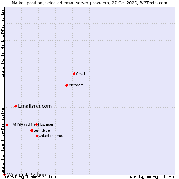 Market position of Emailsrvr.com vs. TMDHosting vs. Webhost Python