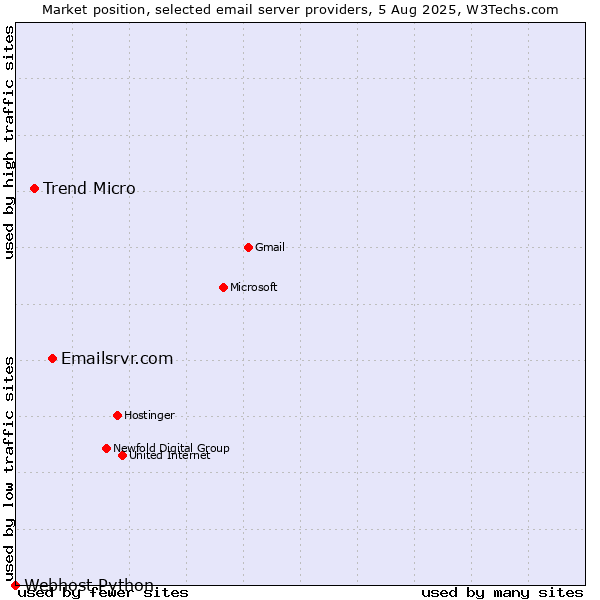 Market position of Emailsrvr.com vs. Trend Micro vs. Webhost Python
