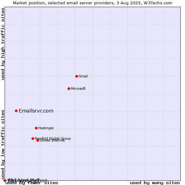 Market position of Emailsrvr.com vs. 1&1 Versatel vs. Webhost Python