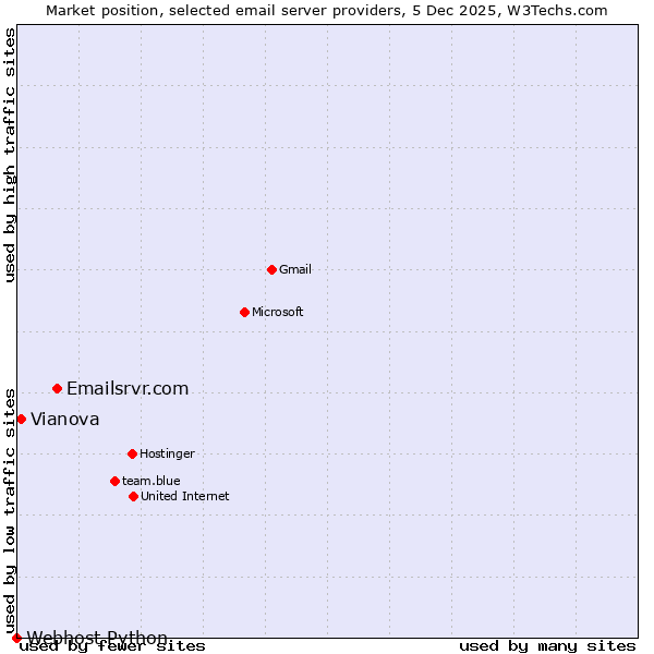 Market position of Emailsrvr.com vs. Vianova vs. Webhost Python