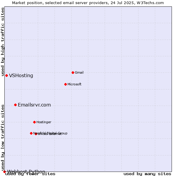 Market position of Emailsrvr.com vs. VSHosting vs. Webhost Python