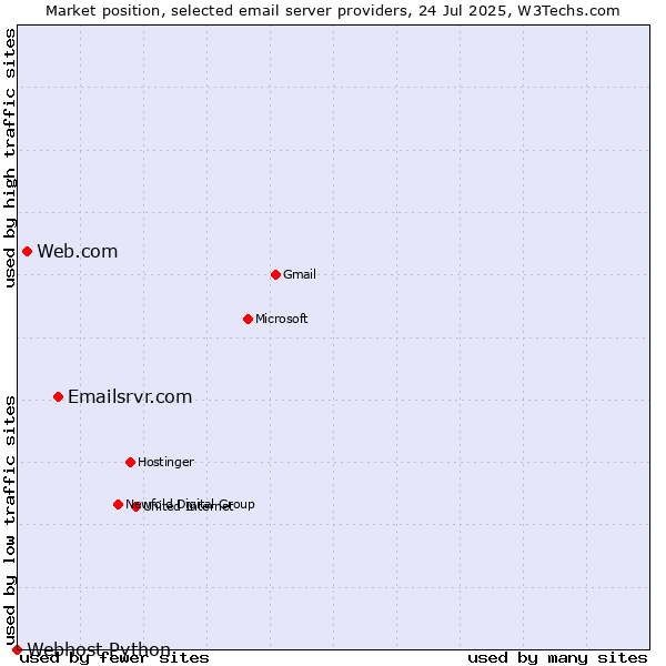Market position of Emailsrvr.com vs. Web.com vs. Webhost Python