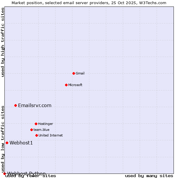 Market position of Emailsrvr.com vs. Webhost1 vs. Webhost Python