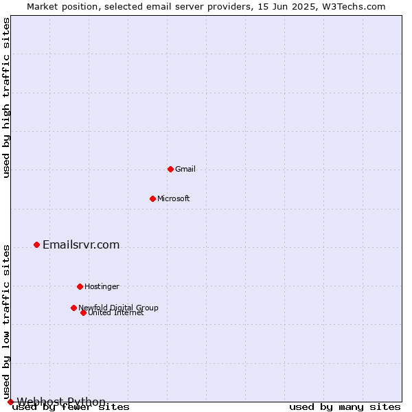 Market position of Emailsrvr.com vs. Webhost Python