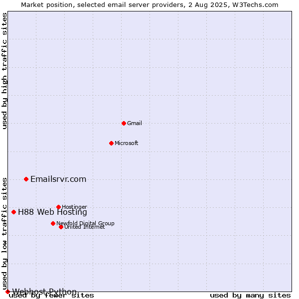 Market position of Emailsrvr.com vs. H88 Web Hosting vs. Webhost Python
