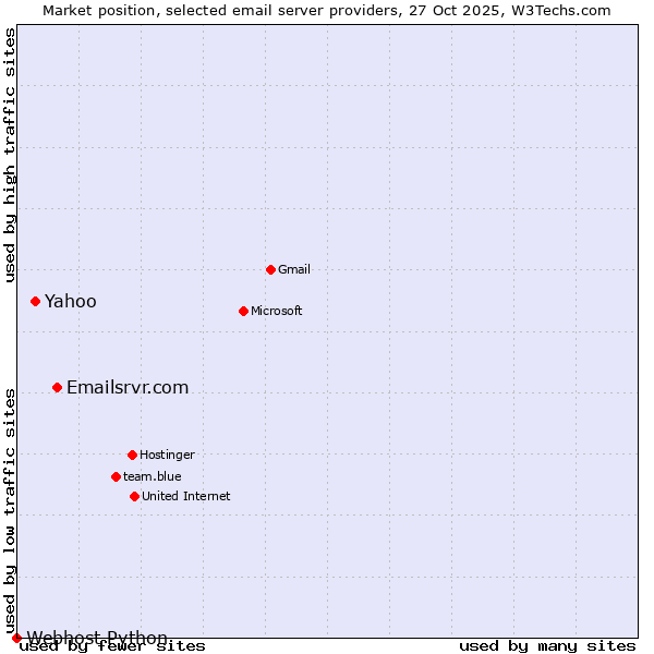 Market position of Emailsrvr.com vs. Yahoo vs. Webhost Python