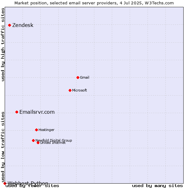 Market position of Emailsrvr.com vs. Zendesk vs. Webhost Python