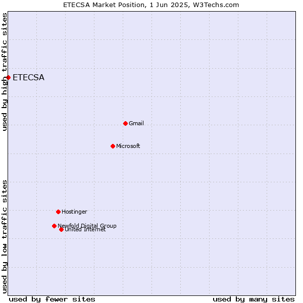Market position of ETECSA
