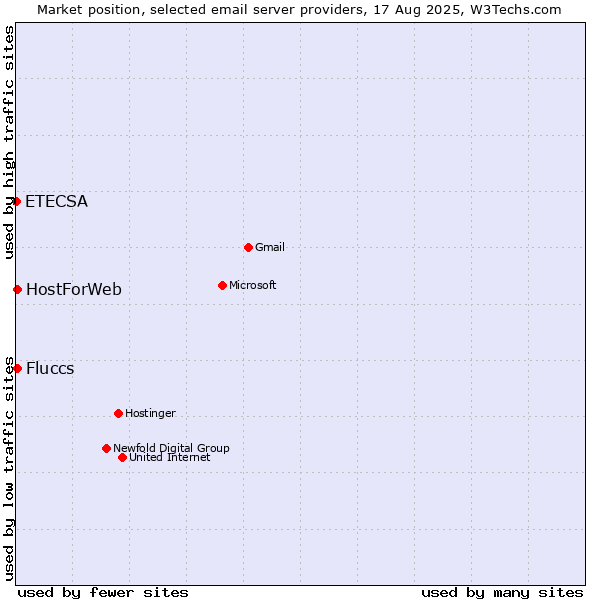 Market position of HostForWeb vs. Fluccs vs. ETECSA