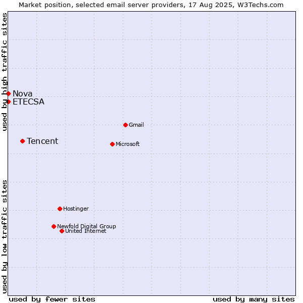 Market position of Tencent vs. Nova vs. ETECSA