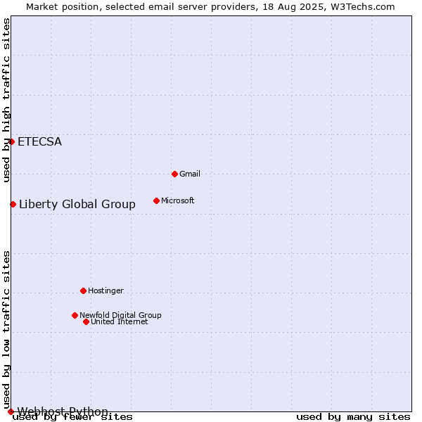 Market position of Liberty Global Group vs. ETECSA vs. Webhost Python