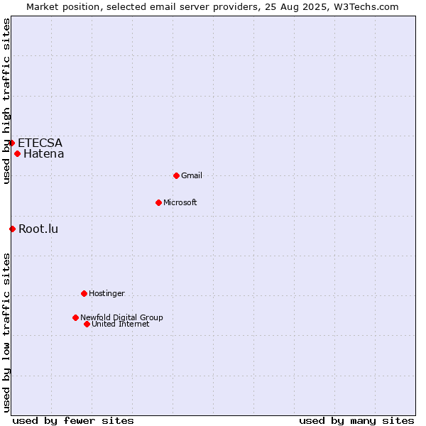 Market position of Hatena vs. Root.lu vs. ETECSA