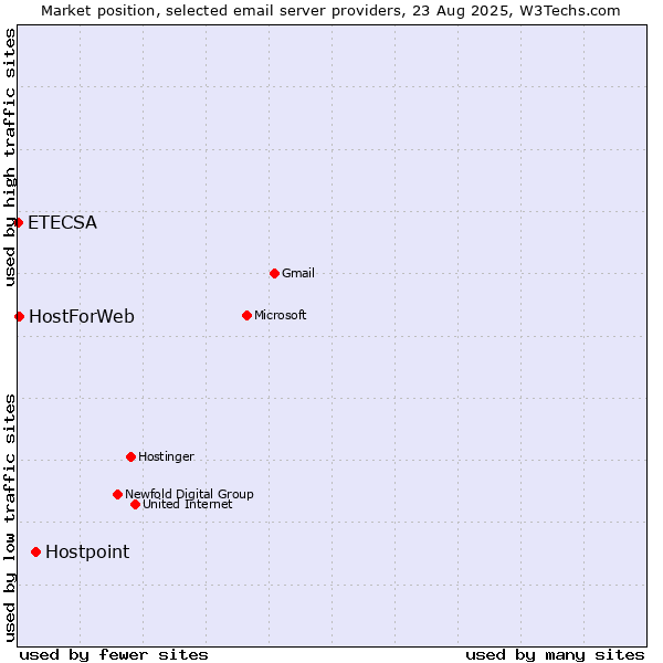 Market position of Hostpoint vs. HostForWeb vs. ETECSA