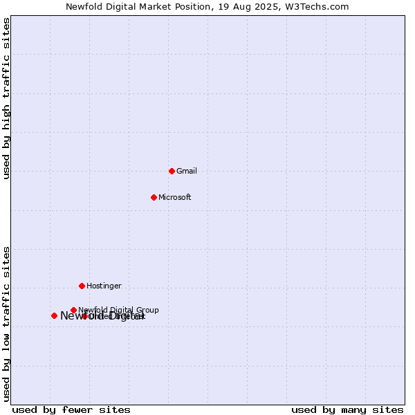 Market position of Newfold Digital