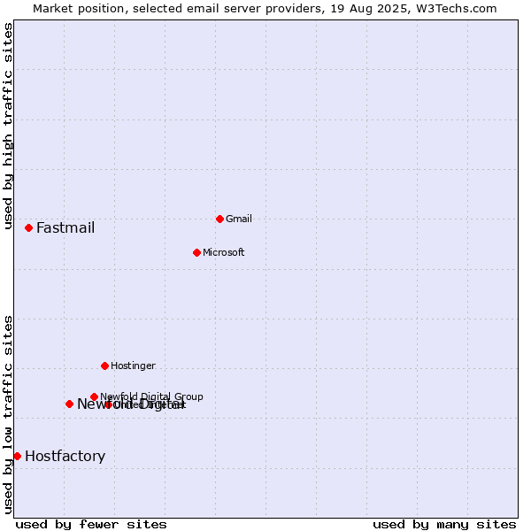 Market position of Newfold Digital vs. Fastmail vs. Hostfactory