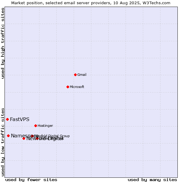 Market position of Newfold Digital vs. Namespace vs. FastVPS