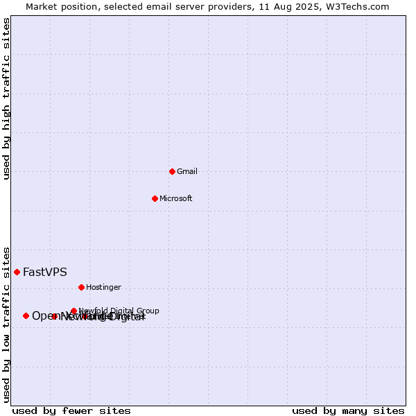 Market position of Newfold Digital vs. Open-Xchange vs. FastVPS