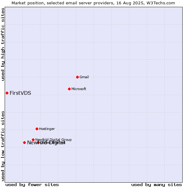 Market position of Newfold Digital vs. FirstVDS