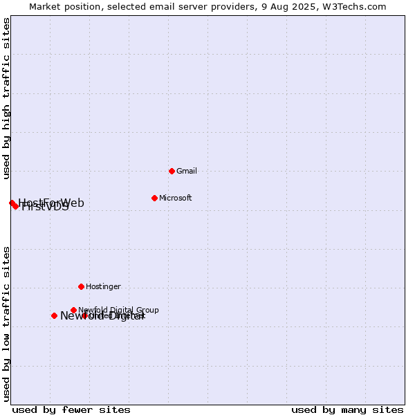Market position of Newfold Digital vs. FirstVDS vs. HostForWeb