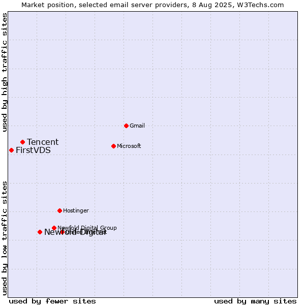 Market position of Newfold Digital vs. Tencent vs. FirstVDS