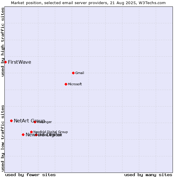 Market position of Newfold Digital vs. NetArt Group vs. FirstWave