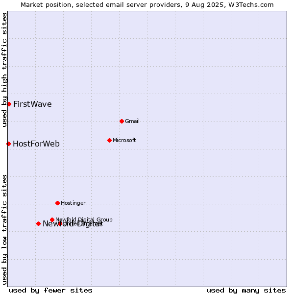 Market position of Newfold Digital vs. FirstWave vs. HostForWeb