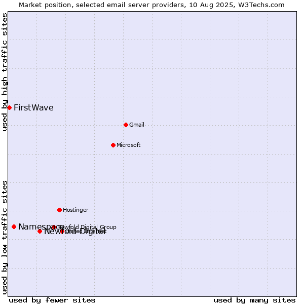 Market position of Newfold Digital vs. Namespace vs. FirstWave