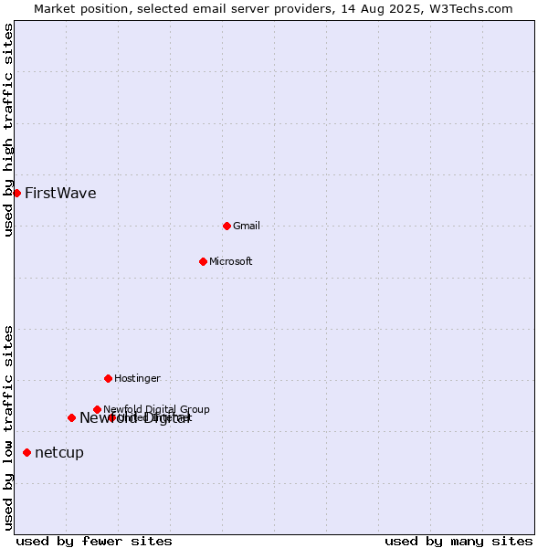 Market position of Newfold Digital vs. netcup vs. FirstWave
