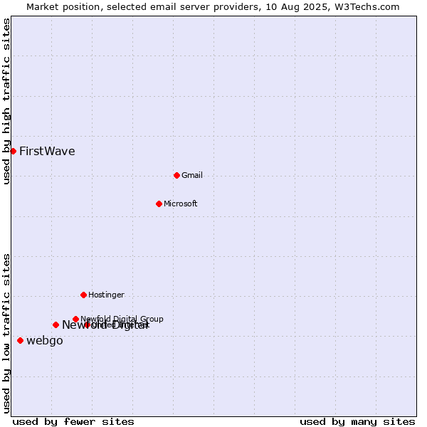 Market position of Newfold Digital vs. webgo vs. FirstWave
