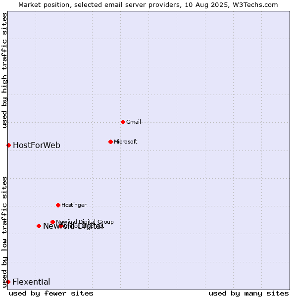 Market position of Newfold Digital vs. HostForWeb vs. Flexential