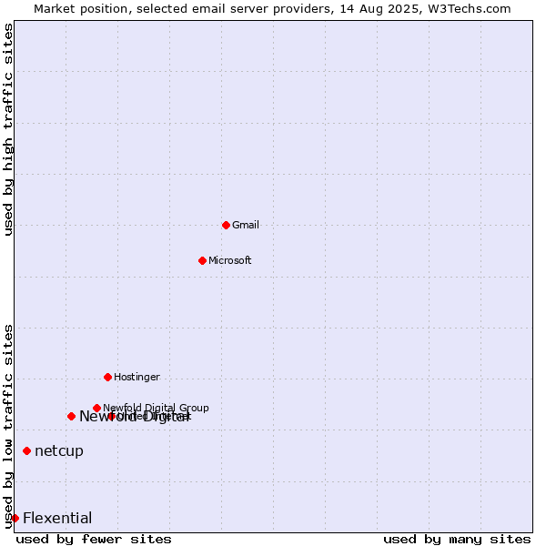 Market position of Newfold Digital vs. netcup vs. Flexential