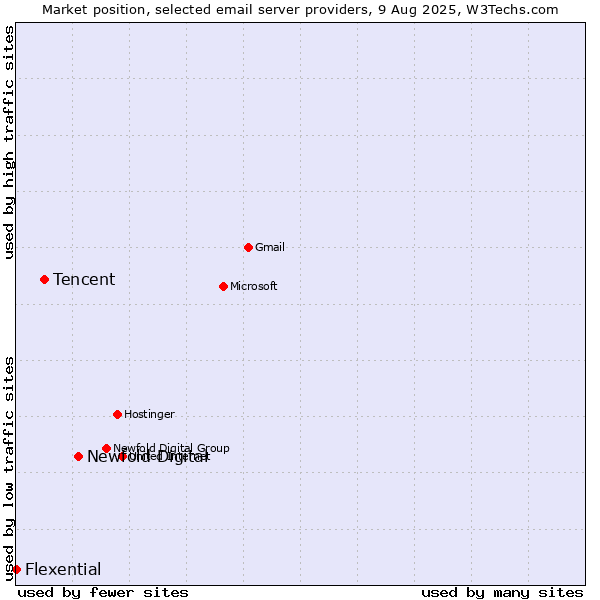 Market position of Newfold Digital vs. Tencent vs. Flexential