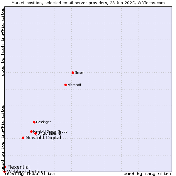 Market position of Newfold Digital vs. Flexential vs. Webhost Python