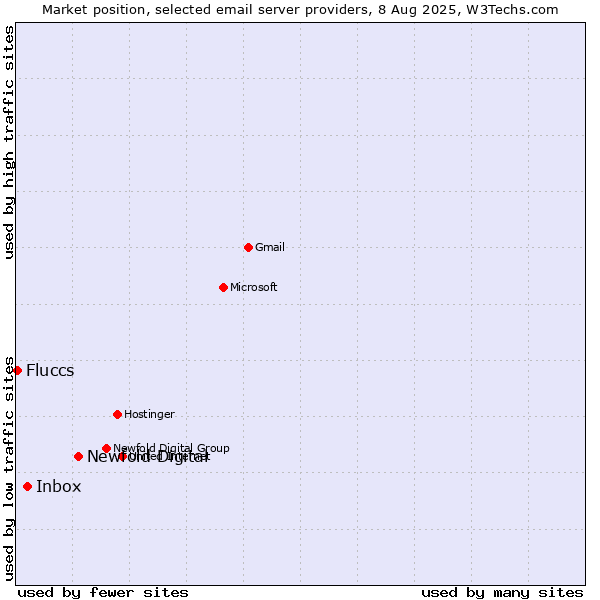 Market position of Newfold Digital vs. Inbox vs. Fluccs