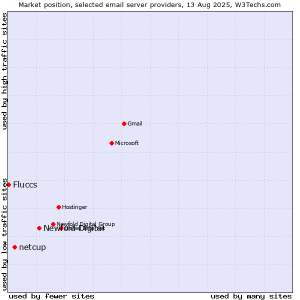 Market position of Newfold Digital vs. netcup vs. Fluccs