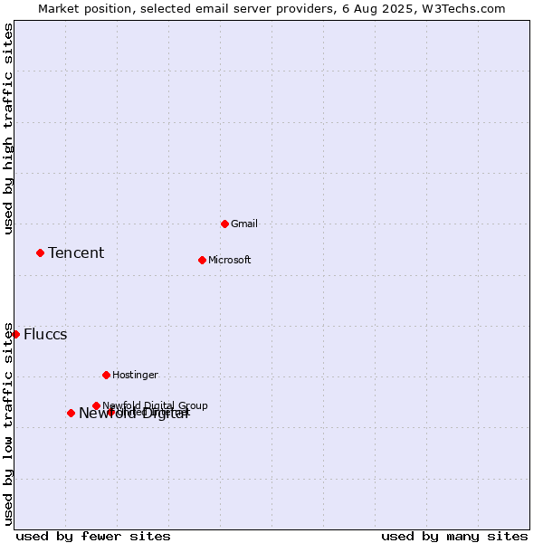 Market position of Newfold Digital vs. Tencent vs. Fluccs