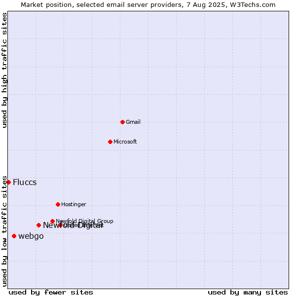 Market position of Newfold Digital vs. webgo vs. Fluccs