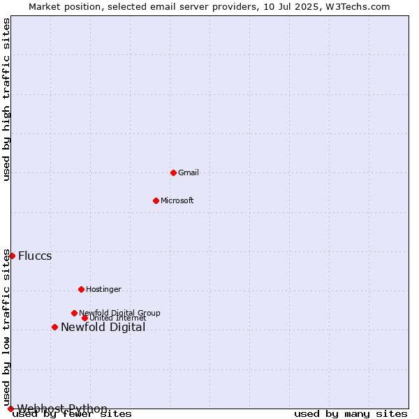 Market position of Newfold Digital vs. Fluccs vs. Webhost Python