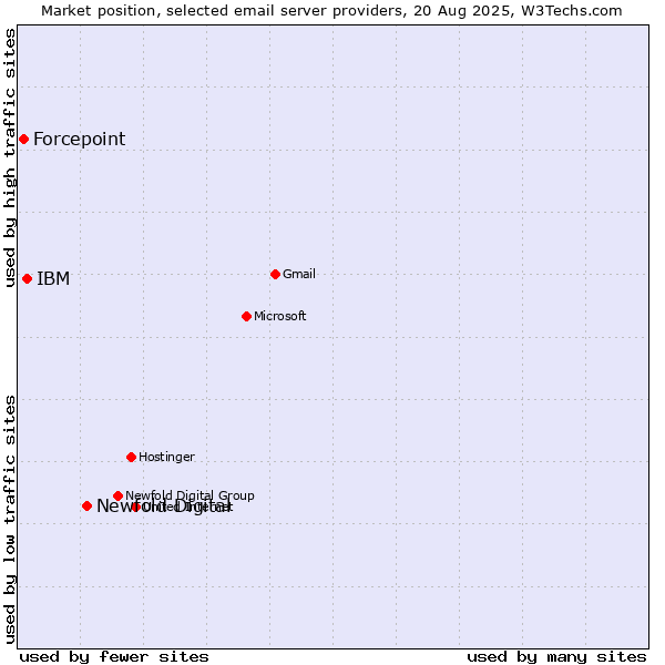 Market position of Newfold Digital vs. IBM vs. Forcepoint
