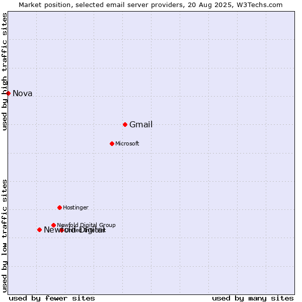 Market position of Gmail vs. Newfold Digital vs. Nova
