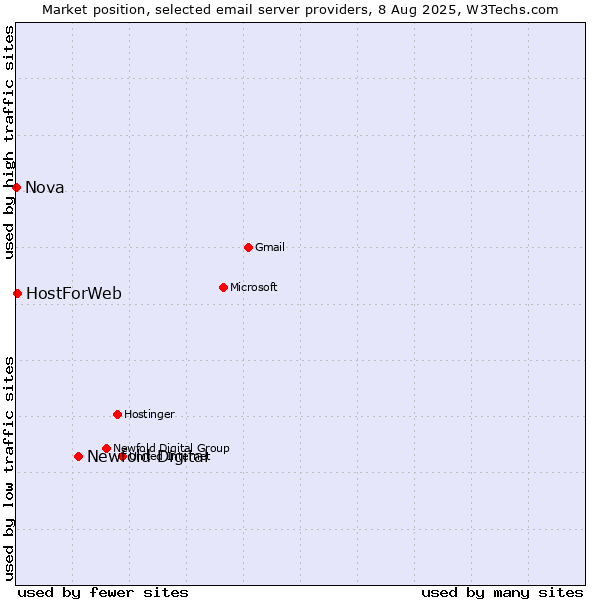 Market position of Newfold Digital vs. HostForWeb vs. Nova