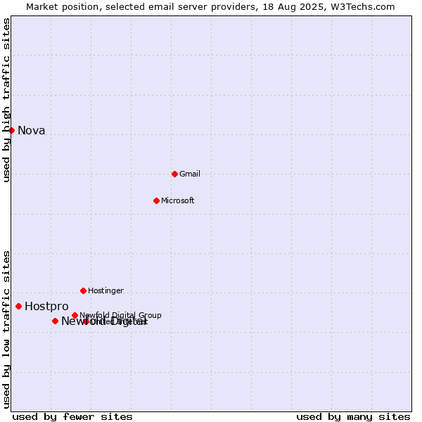 Market position of Newfold Digital vs. Hostpro vs. Nova